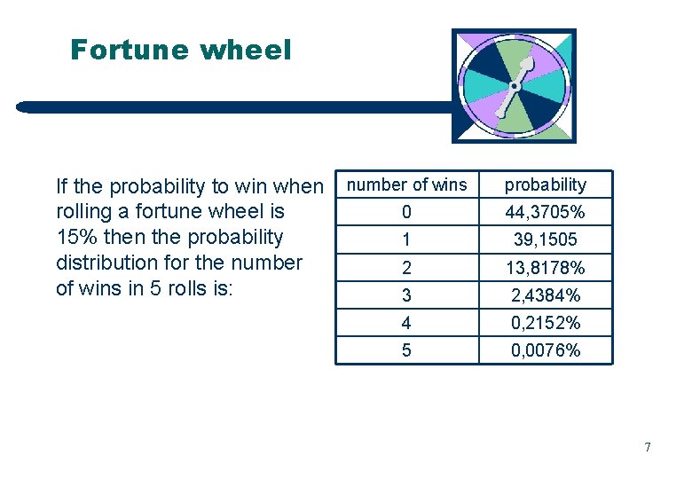 Fortune wheel If the probability to win when number of wins 0 rolling a