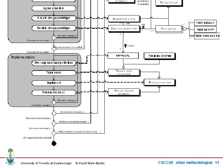 University of Toronto at Scarborough © Kersti Wain-Bantin CSCC 40 other methodologies 11 