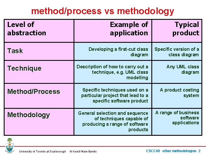 method/process vs methodology Level of abstraction Task Technique Method/Process Methodology University of Toronto at