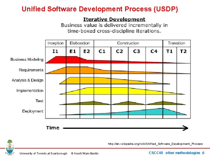 Unified Software Development Process (USDP) http: //en. wikipedia. org/wiki/Unified_Software_Development_Process University of Toronto at Scarborough