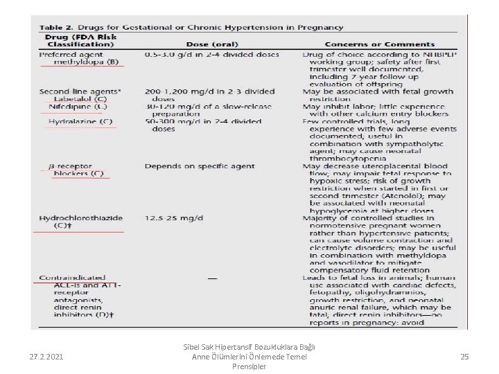 27. 2. 2021 Sibel Sak Hipertansif Bozukluklara Bağlı Anne Ölümlerini Önlemede Temel Prensipler 25
