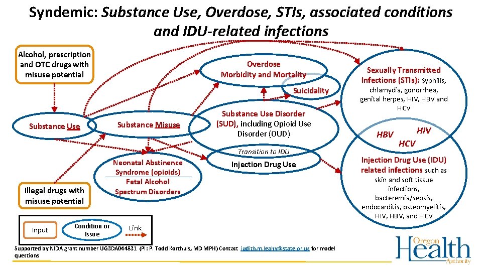 Syndemic: Substance Use, Overdose, STIs, associated conditions and IDU-related infections Alcohol, prescription and OTC