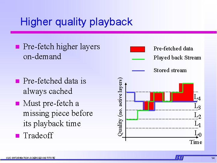 Higher quality playback n Pre-fetch higher layers on-demand Pre-fetched data Played back Stream n