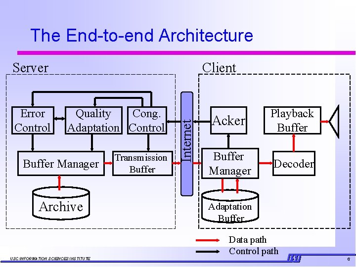 The End-to-end Architecture Error Control Client Quality Cong. Adaptation Control Buffer Manager Archive Transmission