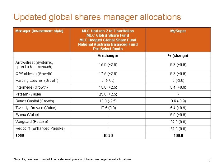 Updated global shares manager allocations Manager (investment style) MLC Horizon 2 to 7 portfolios