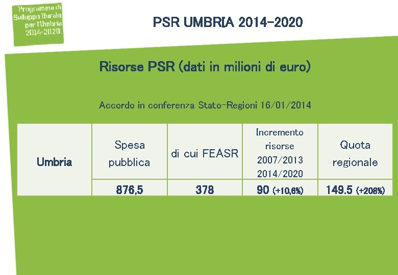 PSR UMBRIA 2014 -2020 Risorse PSR (dati in milioni di euro) Accordo in conferenza
