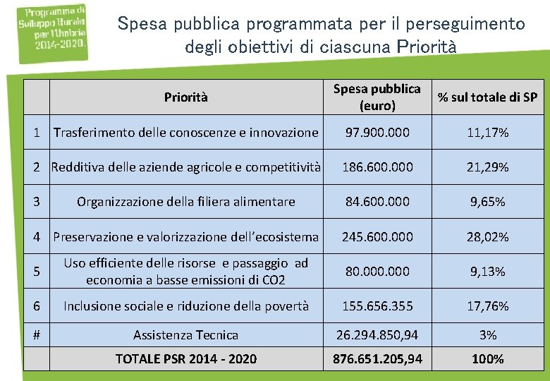 Spesa pubblica programmata per il perseguimento degli obiettivi di ciascuna Priorità Spesa pubblica %