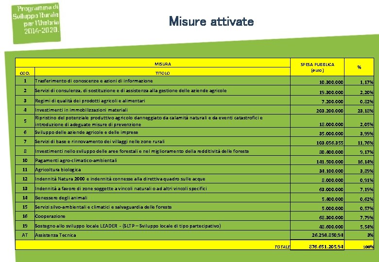 Misure attivate MISURA COD. TITOLO SPESA PUBBLICA (euro) % 1 Trasferimento di conoscenze e