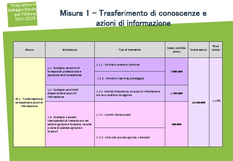 Misura 1 - Trasferimento di conoscenze e azioni di informazione Misura Sottomisura 1. 1