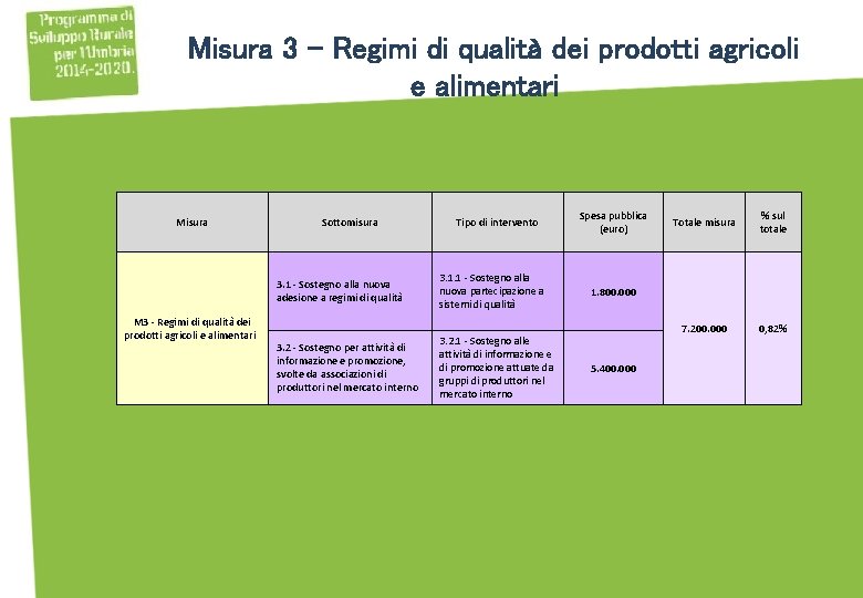 Misura 3 - Regimi di qualità dei prodotti agricoli e alimentari Misura M 3