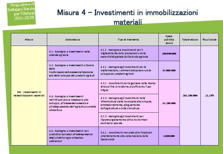 Misura 4 - Investimenti in immobilizzazioni materiali Misura M 4 - Investimenti in immobilizzazioni