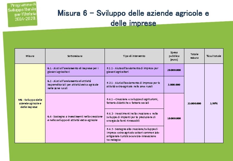 Misura 6 - Sviluppo delle aziende agricole e delle imprese Misura Sottomisura Tipo di