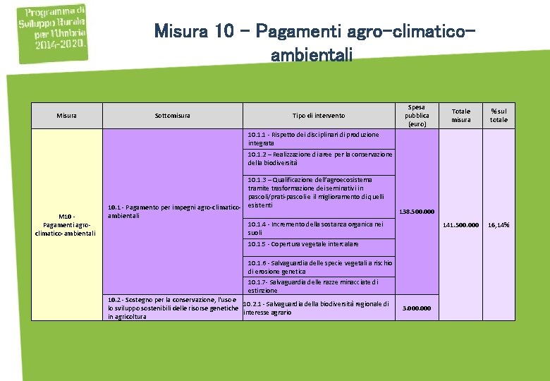 Misura 10 - Pagamenti agro-climaticoambientali Misura Sottomisura Tipo di intervento Spesa pubblica (euro) Totale