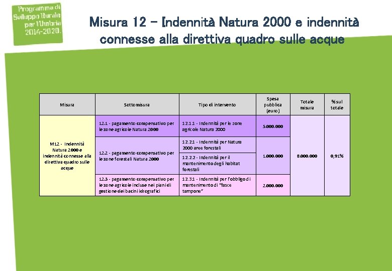 Misura 12 - Indennità Natura 2000 e indennità connesse alla direttiva quadro sulle acque