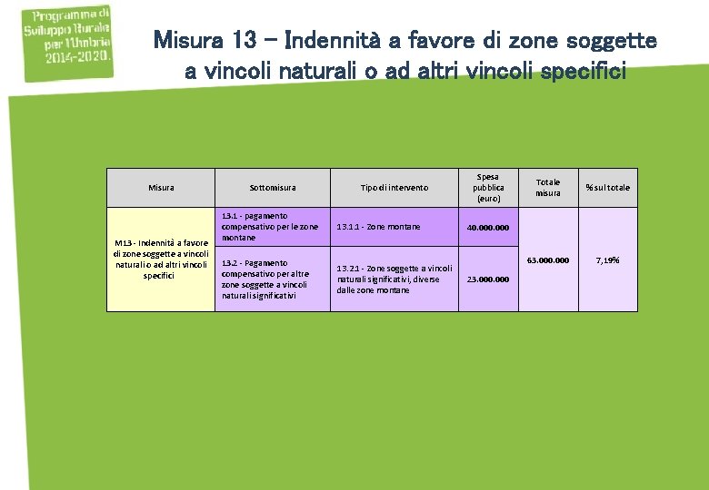 Misura 13 - Indennità a favore di zone soggette a vincoli naturali o ad