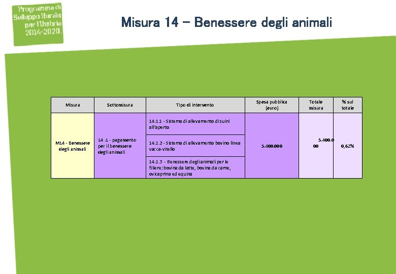 Misura 14 - Benessere degli animali Misura Sottomisura Tipo di intervento Spesa pubblica (euro)
