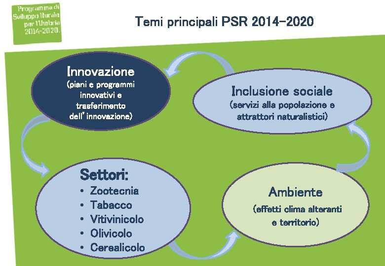 Temi principali PSR 2014 -2020 Innovazione (piani e programmi innovativi e trasferimento dell’innovazione) Inclusione