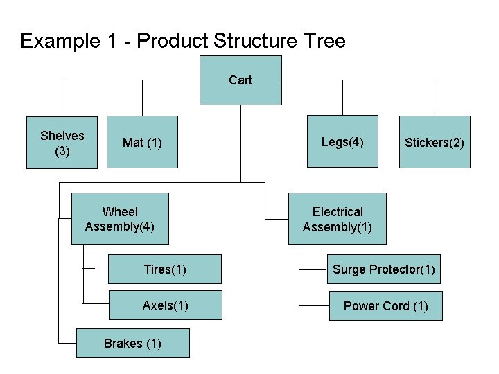 Example 1 - Product Structure Tree Cart Shelves (3) Mat (1) Wheel Assembly(4) Legs(4)