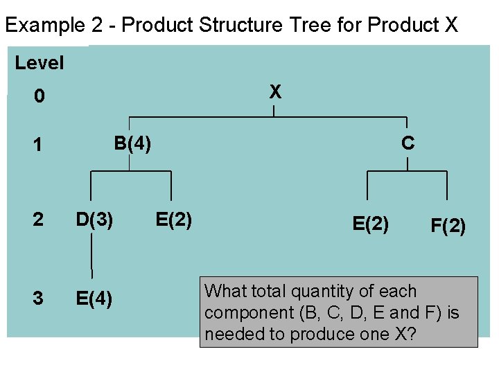 Example 2 - Product Structure Tree for Product X Level X 0 B(4) 1