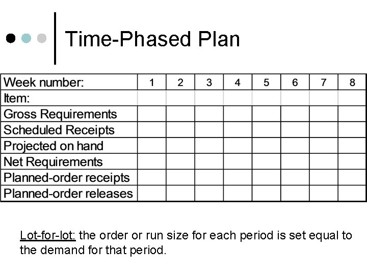 Time-Phased Plan Lot-for-lot: the order or run size for each period is set equal