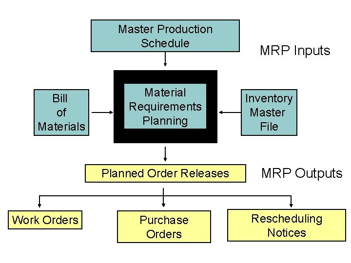 Master Production Schedule Bill of Materials Material Requirements Planning Planned Order Releases Work Orders