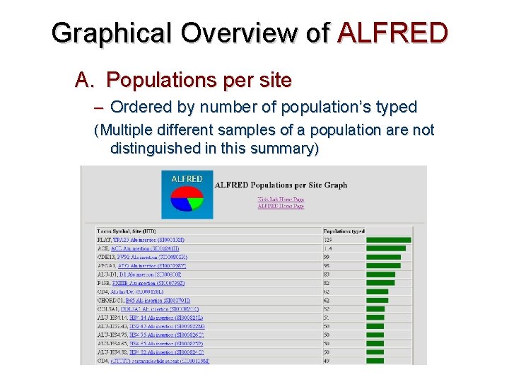 Graphical Overview of ALFRED A. Populations per site – Ordered by number of population’s