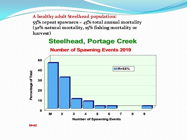 A healthy adult Steelhead population: 55% repeat spawners = 45% total annual mortality (30%