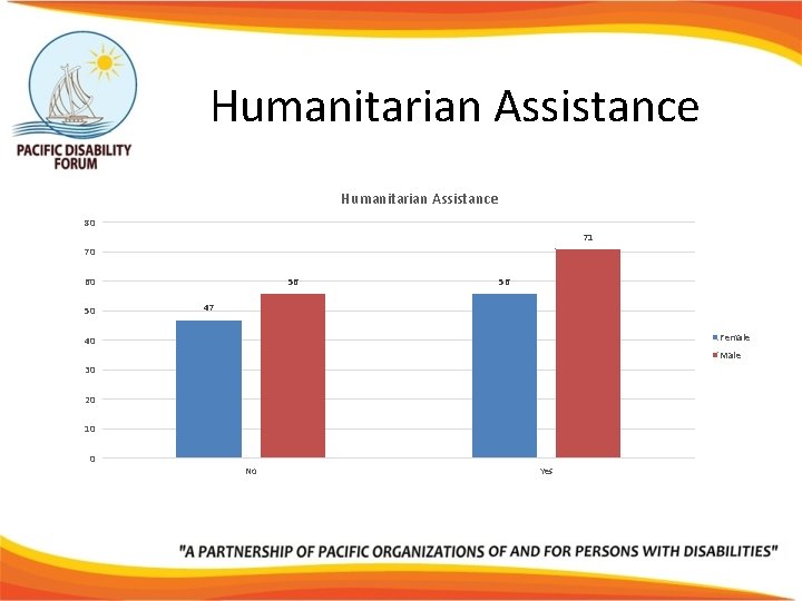 Humanitarian Assistance 80 71 70 56 60 50 56 47 Female 40 Male 30