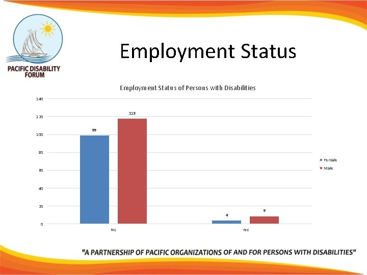Employment Status of Persons with Disabilities 140 118 120 100 99 80 Female Male