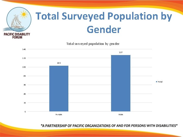 Total Surveyed Population by Gender Total surveyed population by gender 140 127 120 103