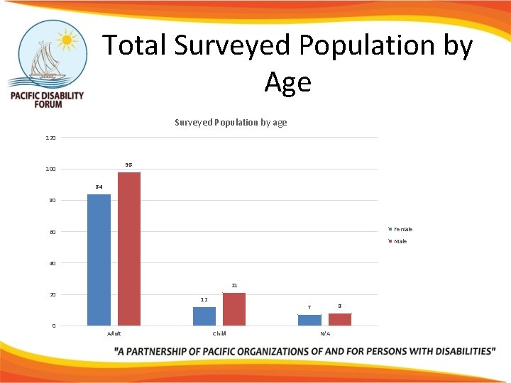 Total Surveyed Population by Age Surveyed Population by age 120 98 100 84 80