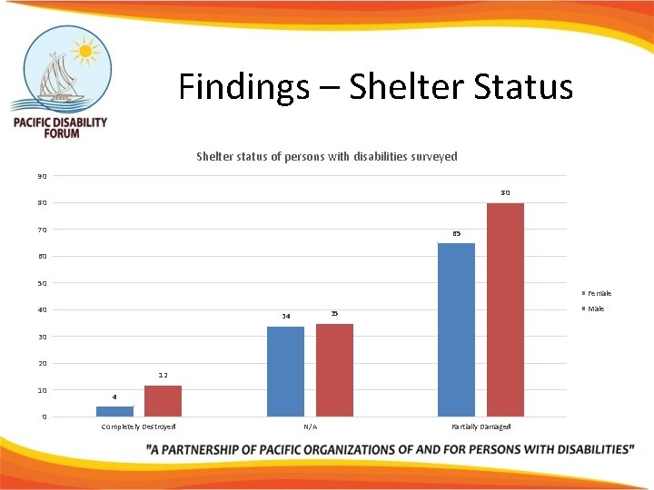 Findings – Shelter Status Shelter status of persons with disabilities surveyed 90 80 80