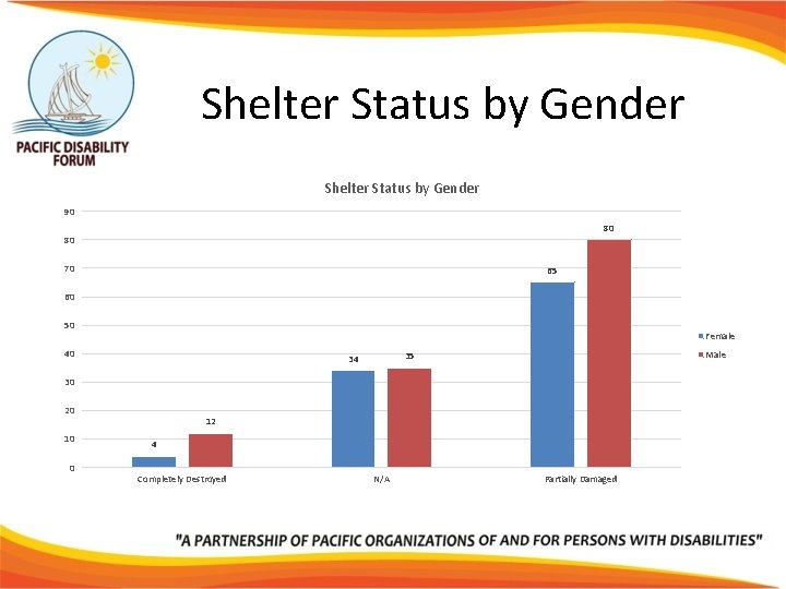Shelter Status by Gender 90 80 80 70 65 60 50 Female 40 Male
