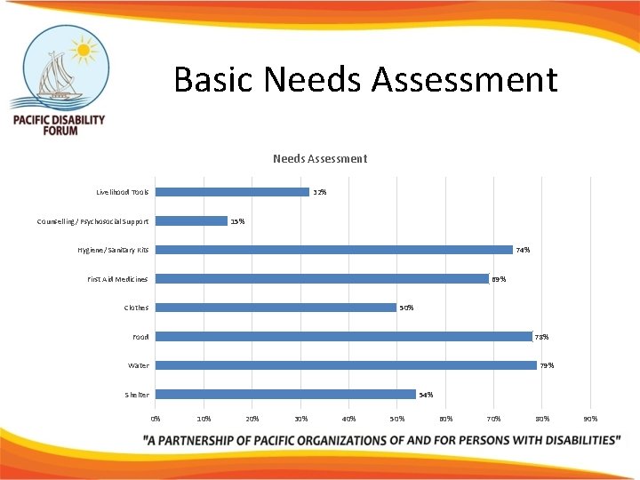 Basic Needs Assessment Livelihood Tools 32% Counselling/ Psychosocial Support 15% Hygiene/ Sanitary Kits 74%