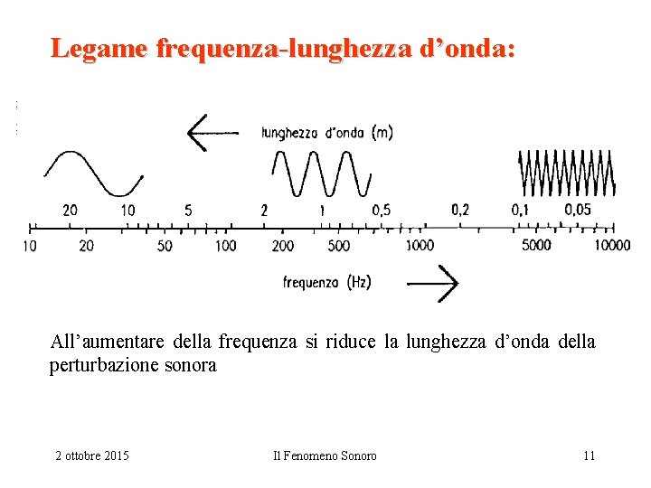 Legame frequenza-lunghezza d’onda: All’aumentare della frequenza si riduce la lunghezza d’onda della perturbazione sonora