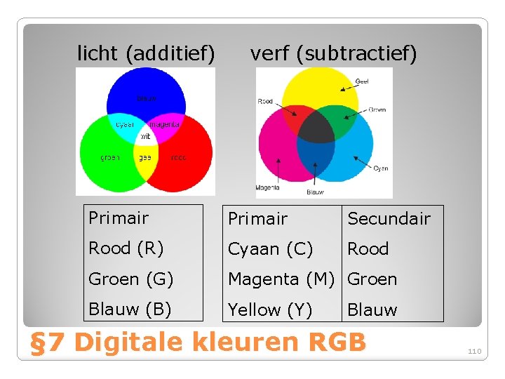 licht (additief) verf (subtractief) Primair Secundair Rood (R) Cyaan (C) Rood Groen (G) Magenta