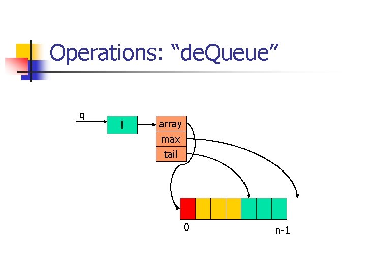 Operations: “de. Queue” q l array max tail 0 n-1 