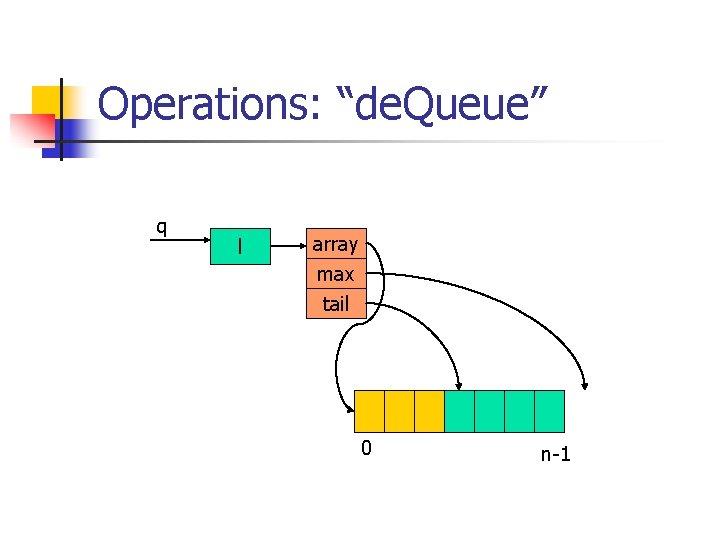 Operations: “de. Queue” q l array max tail 0 n-1 