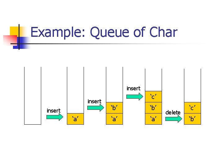Example: Queue of Char insert ‘a’ ‘c’ ‘b’ ‘a’ delete ‘c’ ‘b’ 