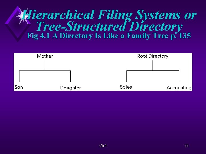 Hierarchical Filing Systems or Tree-Structured Directory Fig 4. 1 A Directory Is Like a