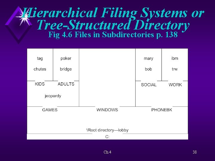 Hierarchical Filing Systems or Tree-Structured Directory Fig 4. 6 Files in Subdirectories p. 138