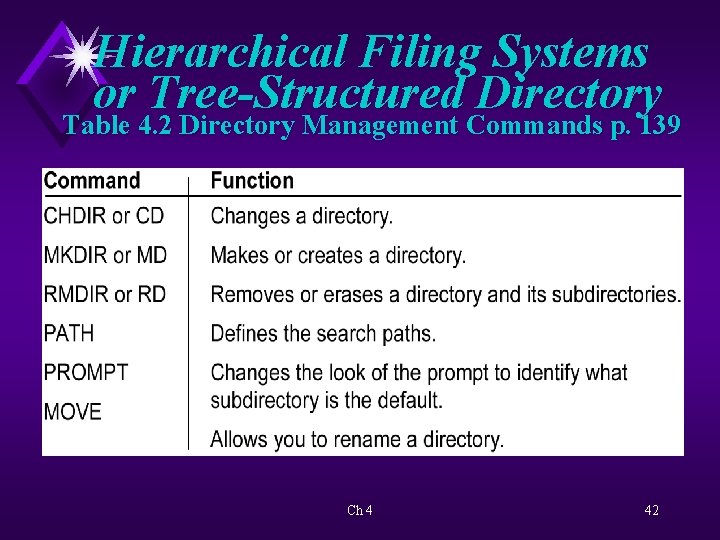 Hierarchical Filing Systems or Tree-Structured Directory Table 4. 2 Directory Management Commands p. 139