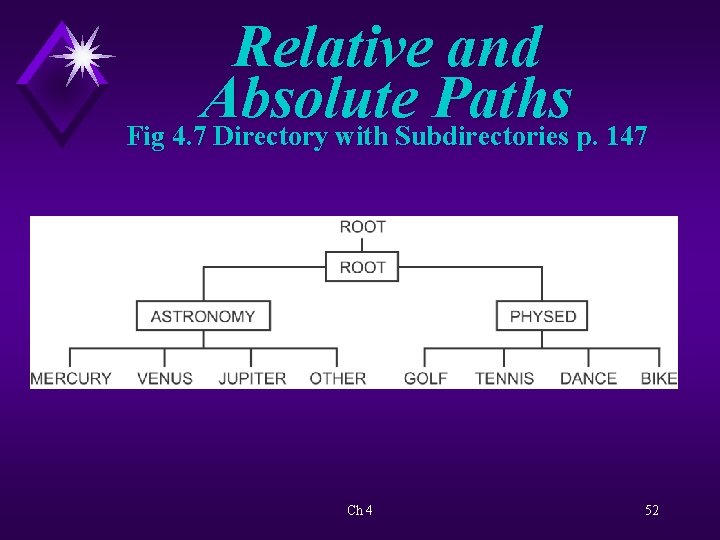 Relative and Absolute Paths Fig 4. 7 Directory with Subdirectories p. 147 Ch 4
