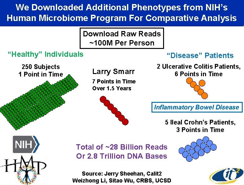 We Downloaded Additional Phenotypes from NIH’s Human Microbiome Program For Comparative Analysis Download Raw