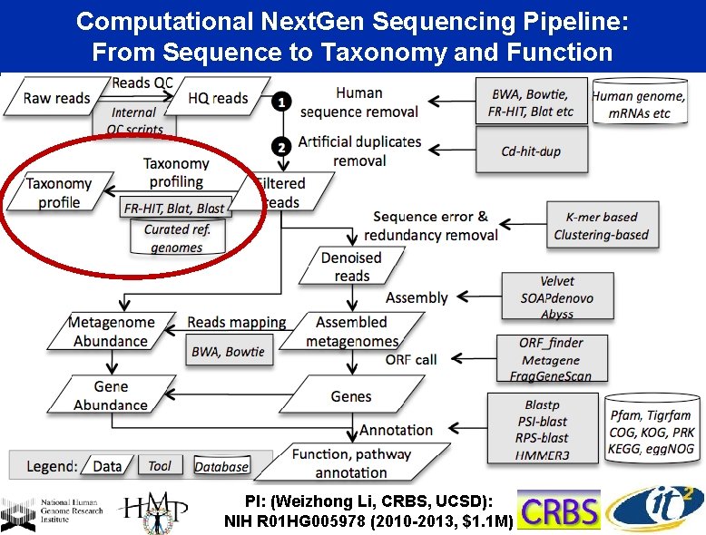 Computational Next. Gen Sequencing Pipeline: From Sequence to Taxonomy and Function PI: (Weizhong Li,