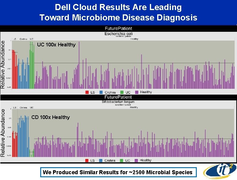 Dell Cloud Results Are Leading Toward Microbiome Disease Diagnosis UC 100 x Healthy CD