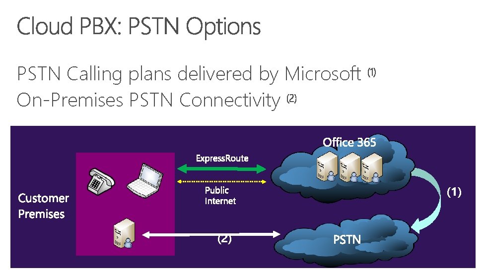 PSTN Calling plans delivered by Microsoft (1) On-Premises PSTN Connectivity (2) (1) (2) 