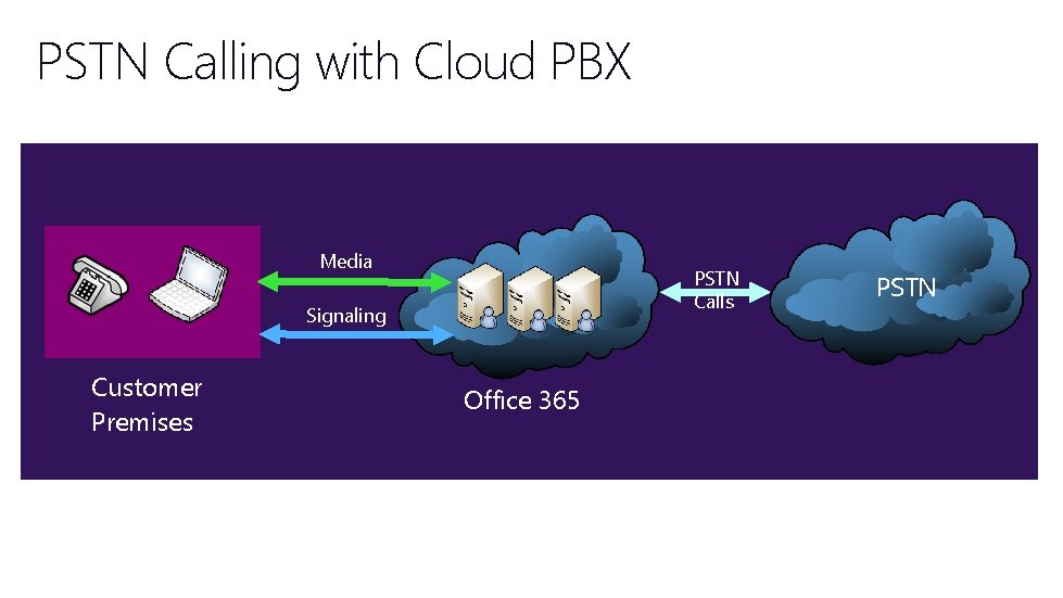 PSTN Calling with Cloud PBX Media PSTN Calls Signaling Customer Premises Office 365 PSTN