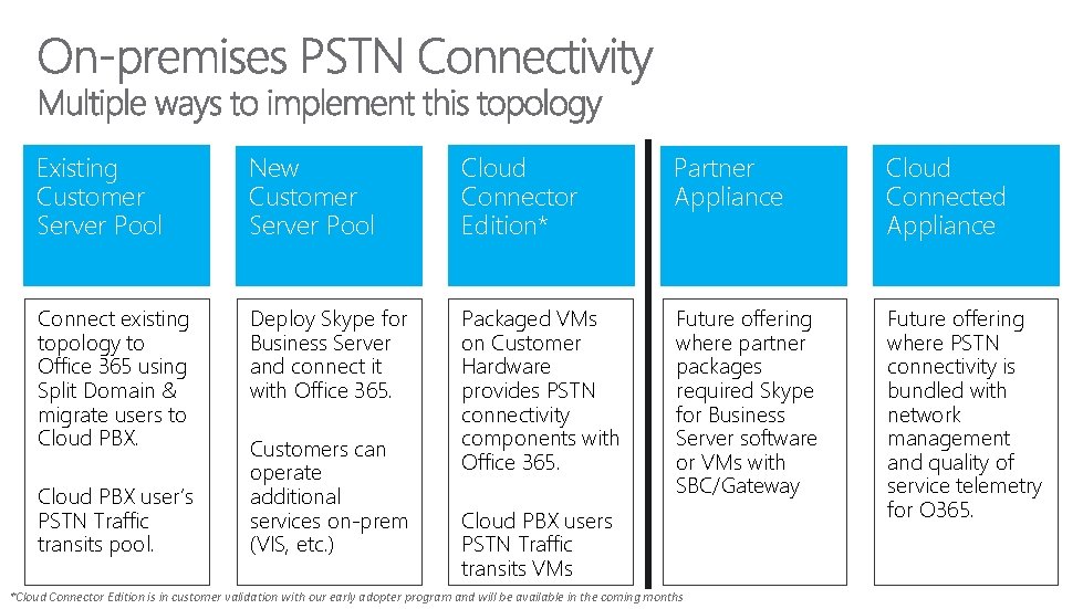 Existing Customer Server Pool New Customer Server Pool Cloud Connector Edition* Partner Appliance Cloud