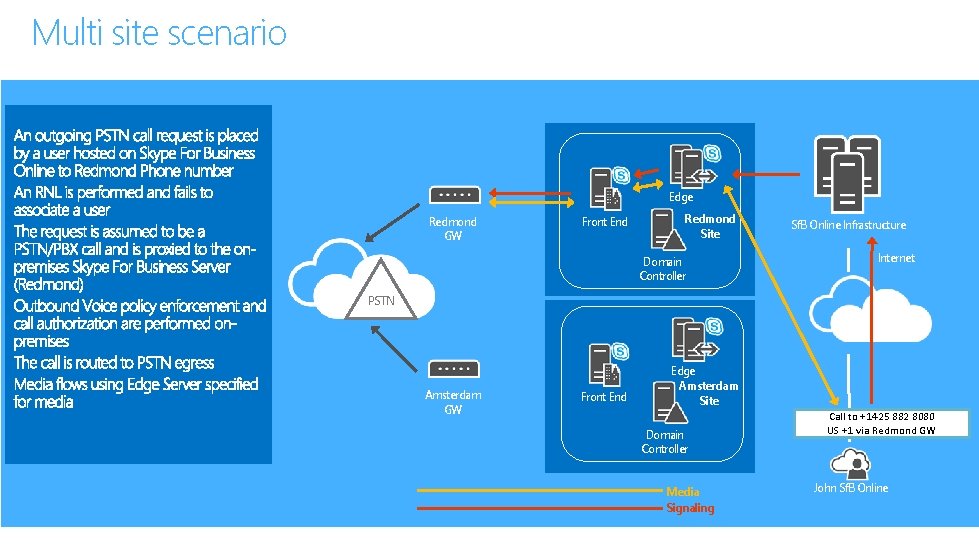 Multi site scenario Edge Redmond GW Front End Redmond Site Domain Controller Sf. B